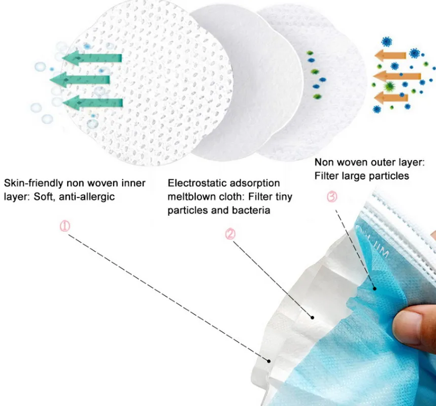 50 PCS Disposable Face Masks/3 Ply Procedure Face Mask Wholesale Price