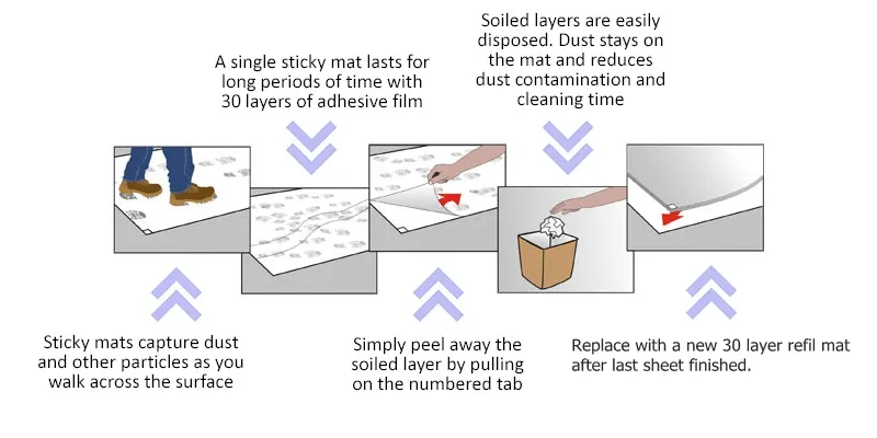 Using for Cleanroom 24′′*36′′ Stepping Pad Can Be Tearable Sticky Mat