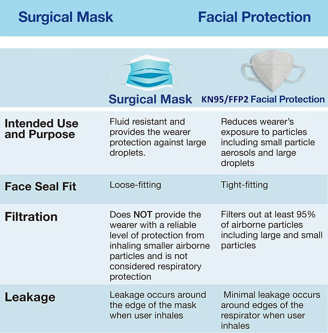 Wholesale Professional Supplier of SGS PPE Ce Approved KN95 Dust Face Mask FFP2 Ficial Respirator